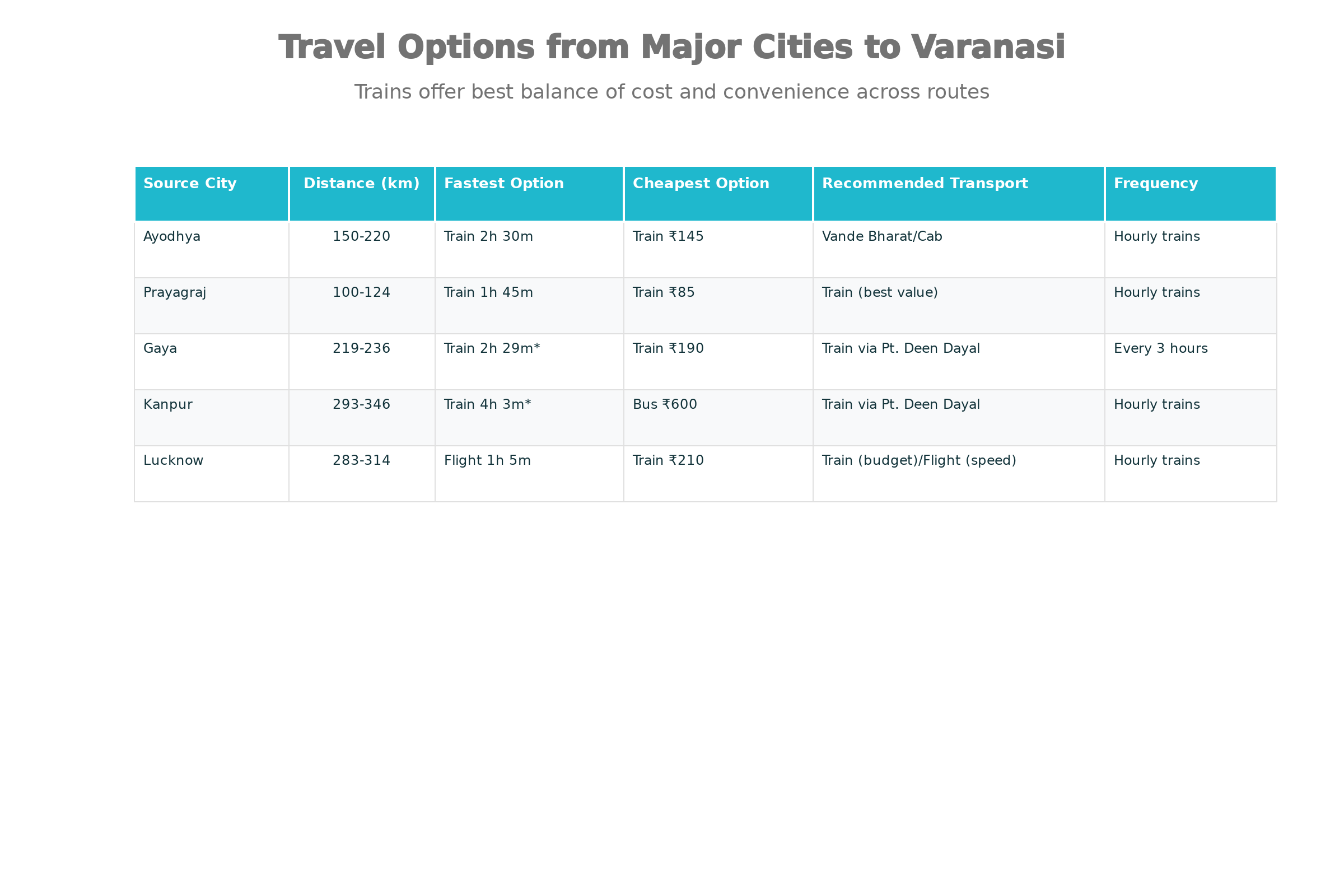 Nawabi to Shiva cultural journey from Lucknow to Varanasi showing route path with time markers and cultural landmarks