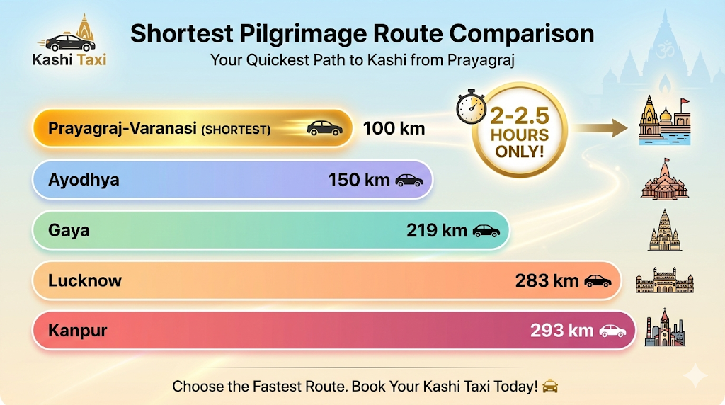 Shortest pilgrimage route comparison showing Prayagraj-Varanasi 100km vs other major routes